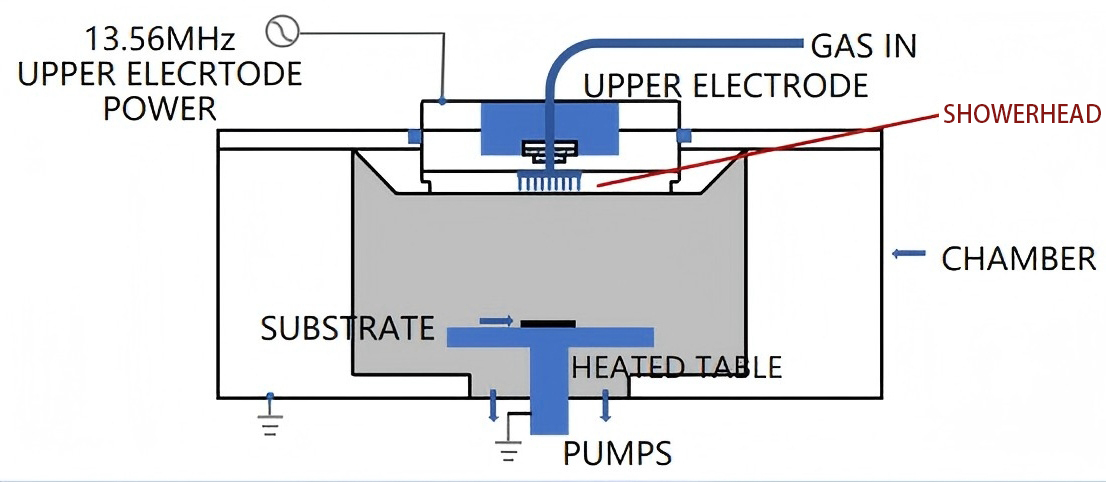 Semiconductor ντους