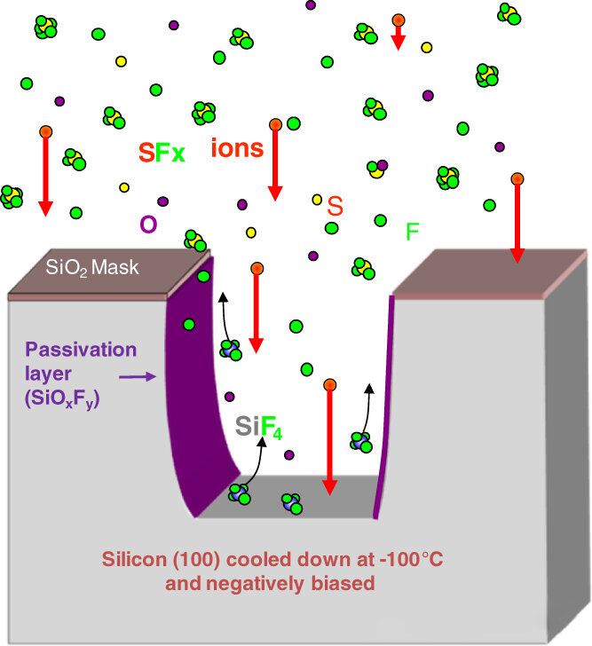Γιατί τα πλαϊνά τοιχώματα λυγίζουν κατά την ξηρή χάραξη